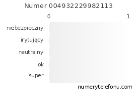 Oceny numeru telefonu 004932229982113