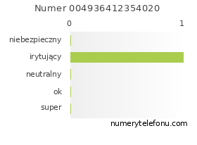 Oceny numeru telefonu 004936412354020