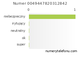 Oceny numeru telefonu 0049447820312842