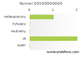 Oceny numeru telefonu 00500900000