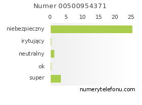 Oceny numeru telefonu 00500954371