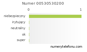 Oceny numeru telefonu 00530530200