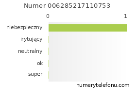 Oceny numeru telefonu 006285217110753