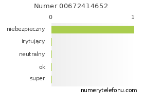 Oceny numeru telefonu 00672414652