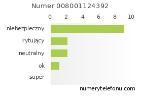 Oceny numeru telefonu 008001124392