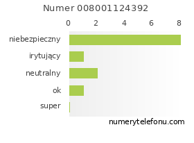 Oceny numeru telefonu 008001124392