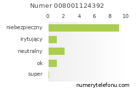 Oceny numeru telefonu 008001124392