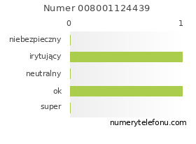 Oceny numeru telefonu 008001124439