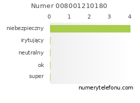 Oceny numeru telefonu 008001210180