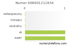 Oceny numeru telefonu 008001211654
