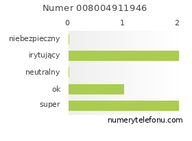 Oceny numeru telefonu 008004911946