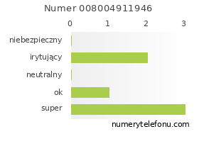 Oceny numeru telefonu 008004911946