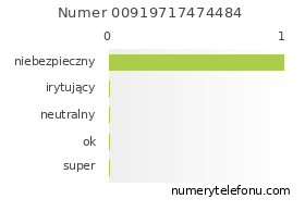 Oceny numeru telefonu 00919717474484