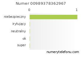 Oceny numeru telefonu 00989378362967