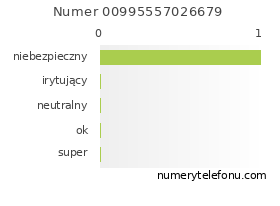 Oceny numeru telefonu 00995557026679