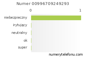 Oceny numeru telefonu 00996709249293