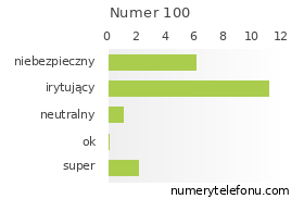 Oceny numeru telefonu 100