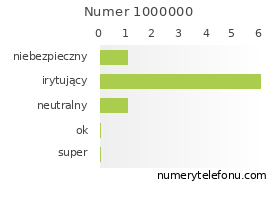 Oceny numeru telefonu 1000000