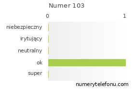 Oceny numeru telefonu 103