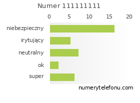 Oceny numeru telefonu 111111111