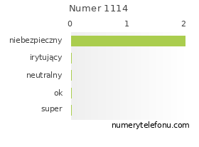 Oceny numeru telefonu 1114