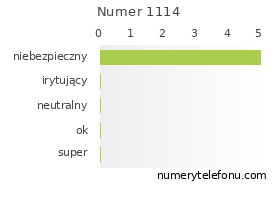 Oceny numeru telefonu 1114