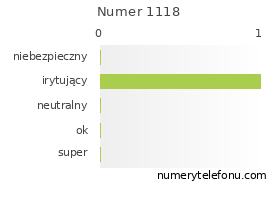 Oceny numeru telefonu 1118