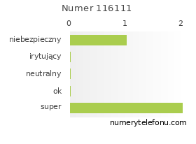 Oceny numeru telefonu 116111