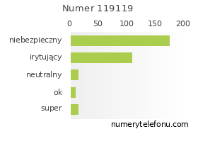 Oceny numeru telefonu 119119