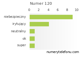 Oceny numeru telefonu 120