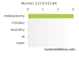 Oceny numeru telefonu 121633184