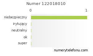 Oceny numeru telefonu 122018010