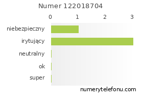 Oceny numeru telefonu 122018704