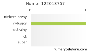 Oceny numeru telefonu 122018757