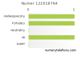 Oceny numeru telefonu 122018764