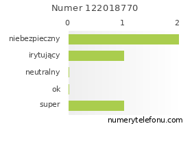 Oceny numeru telefonu 122018770