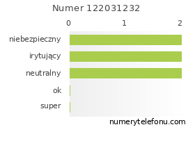 Oceny numeru telefonu 122031232