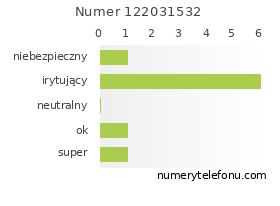 Oceny numeru telefonu 122031532
