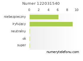 Oceny numeru telefonu 122031540