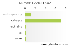 Oceny numeru telefonu 122031542