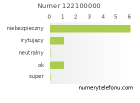 Oceny numeru telefonu 122100000