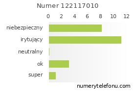 Oceny numeru telefonu 122117010