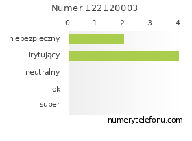 Oceny numeru telefonu 122120003