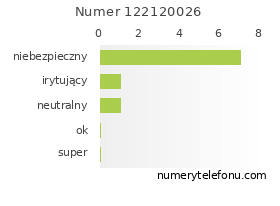 Oceny numeru telefonu 122120026