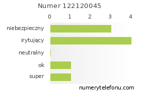 Oceny numeru telefonu 122120045