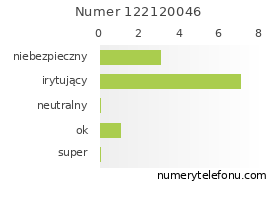 Oceny numeru telefonu 122120046