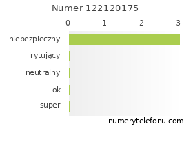 Oceny numeru telefonu 122120175