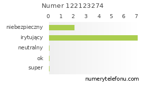 Oceny numeru telefonu 122123274