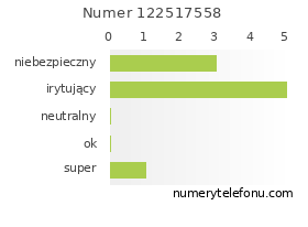 Oceny numeru telefonu 122517558