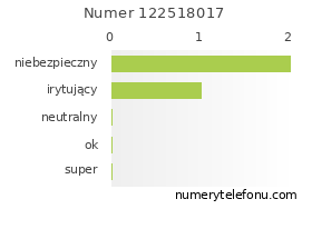 Oceny numeru telefonu 122518017